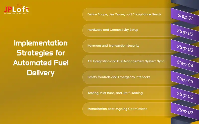 Implementation Strategies for Automated Fuel Delivery